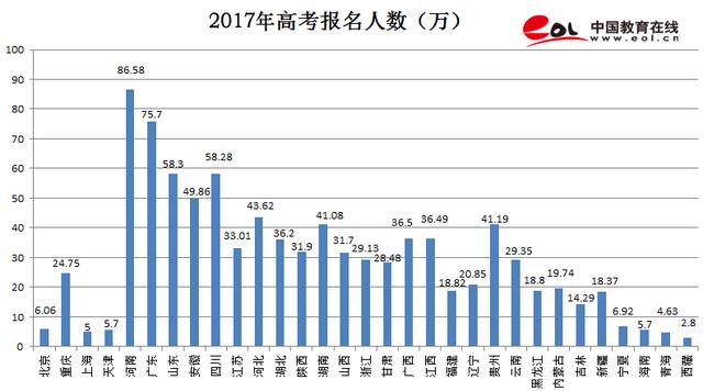 重磅！2017年各省高考录取人数与录取率出炉，哪个省最高？