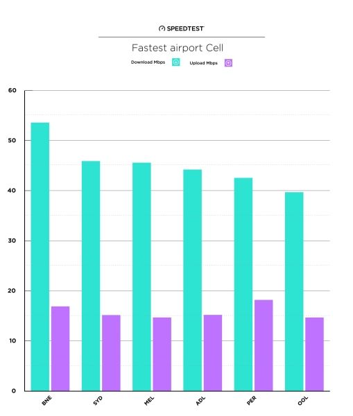 澳大利亚六大机场WiFi速度对比