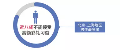 调查揭中国式相亲地图:近八成男性不接受高额彩礼