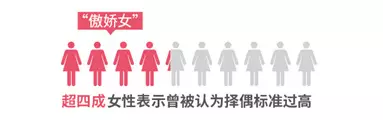 调查揭中国式相亲地图:近八成男性不接受高额彩礼