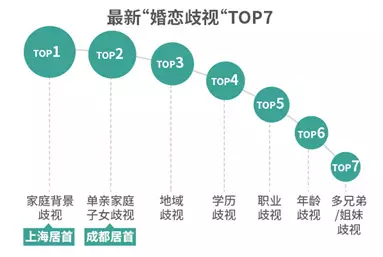 调查揭中国式相亲地图:近八成男性不接受高额彩礼