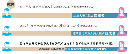 2016年郑州市妇女发展统计监测报告出炉 大学校园里女生比男生多