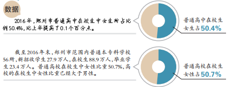 2016年郑州市妇女发展统计监测报告出炉 大学校园里女生比男生多