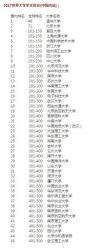 2017年双一流大学最终名单公布 湖南这3所学校上榜