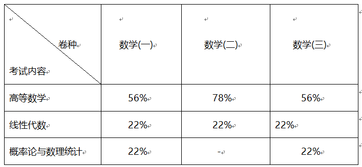 2018考研大纲解析之考研数学备考方略