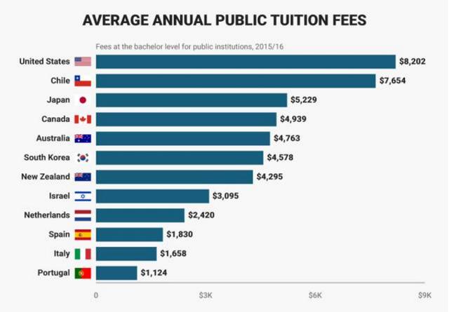 美国留学花多少钱？一张对比图告诉你真相！