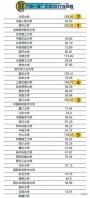 “双一流”大学2017年预算公布：清华233亿最多 北大第二