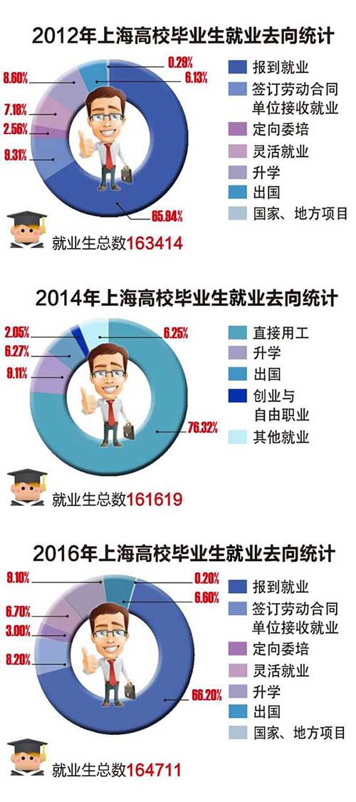 上海高校毕业生就业率连年平稳上升 收入不断提高