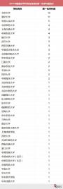 中国最好学科排名：北大12个学科名列榜首 全国最多