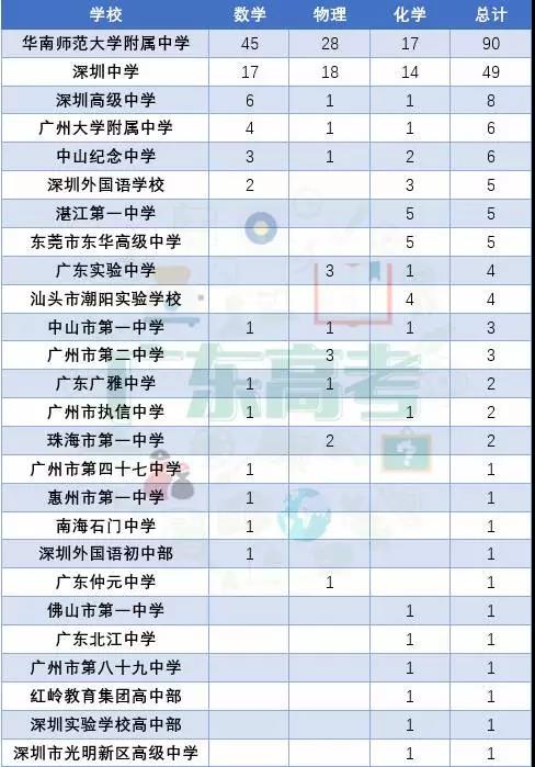2018年广东高中学科竞赛形势大分析