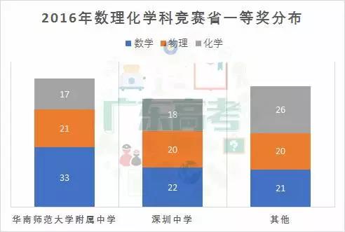 2018年广东高中学科竞赛形势大分析