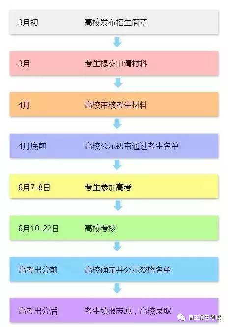 高中各年级学生该如何准备自主招生？