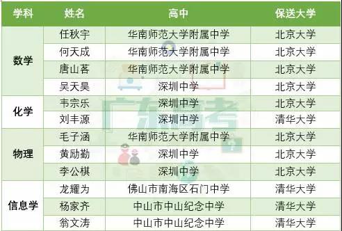 2018年广东高中学科竞赛形势大分析