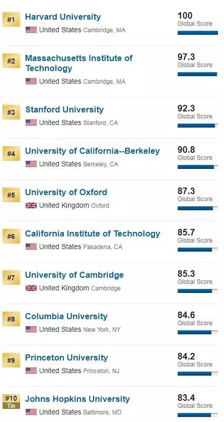 U.S.News发布全球最佳大学排名 美国有221所大学上榜