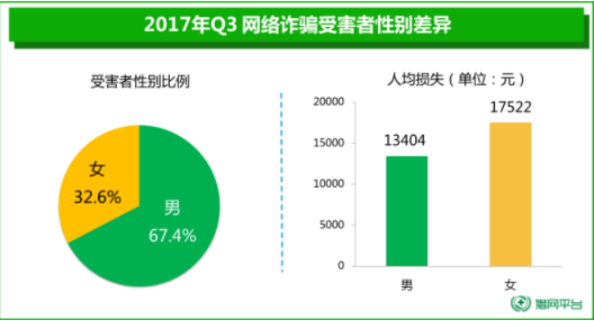 360发布2017年Q3网络诈骗报告 00后受骗网民占比呈上升趋势