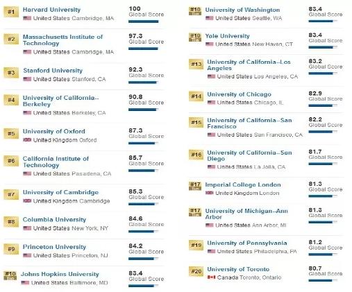海银财富——全球排名前20的大学80%来自这个国家