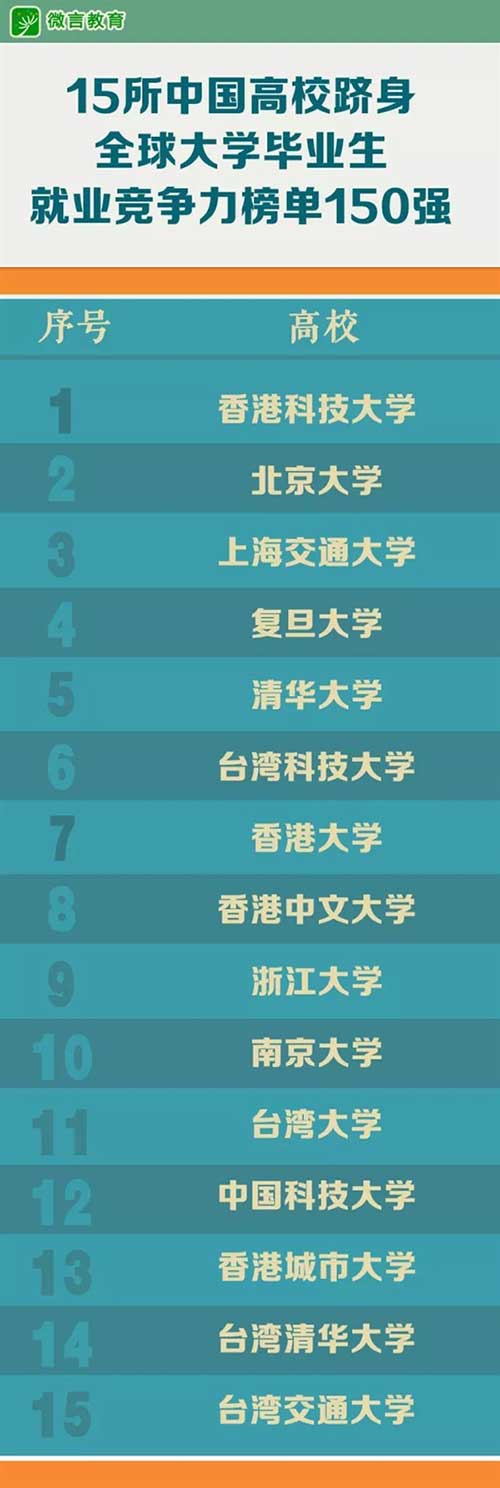 全球高校毕业排名：清华非国内前三