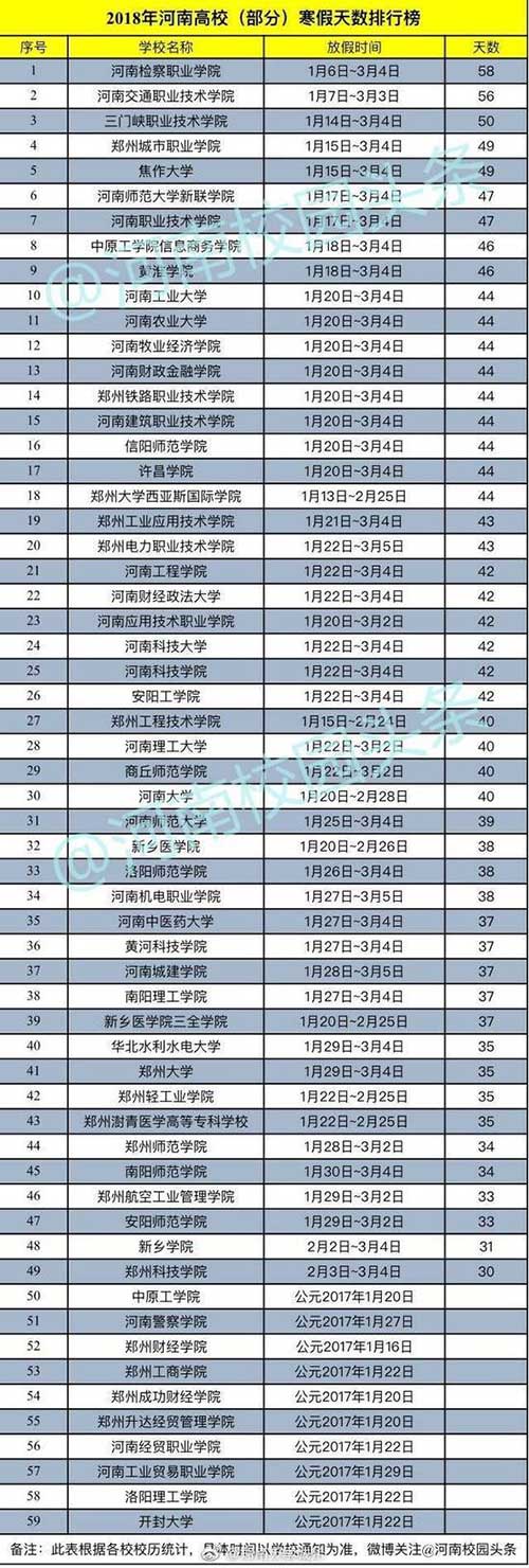 河南高校寒假排行榜出炉 你学校放假多少天？
