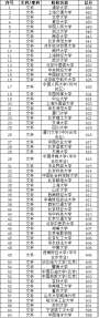 2017年重点大学录取分数线排行榜，北京考生分数真不低！