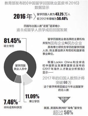 超60万2017年留学生大回游当“海龟”