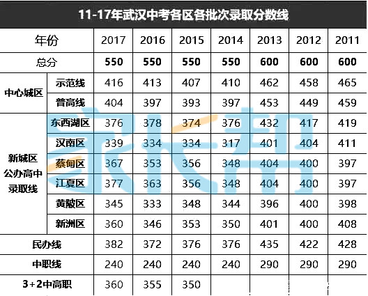 历年武汉中考分数线一览！各高中录取分数变化如何？