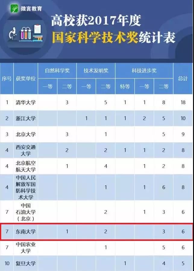 刚刚！2017年度国家科技大奖揭晓 ，东南大学揽获六项大奖！