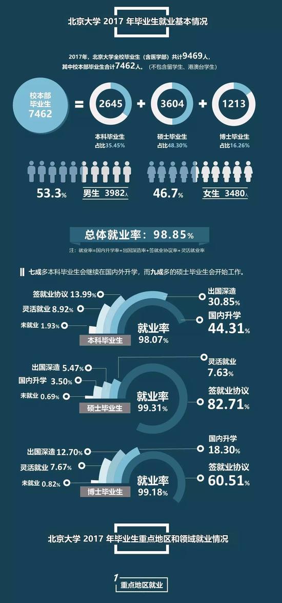 北大2017毕业生都去哪了？60%选择京外就业