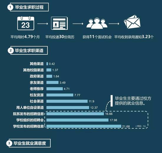 北大2017毕业生都去哪了？60%选择京外就业