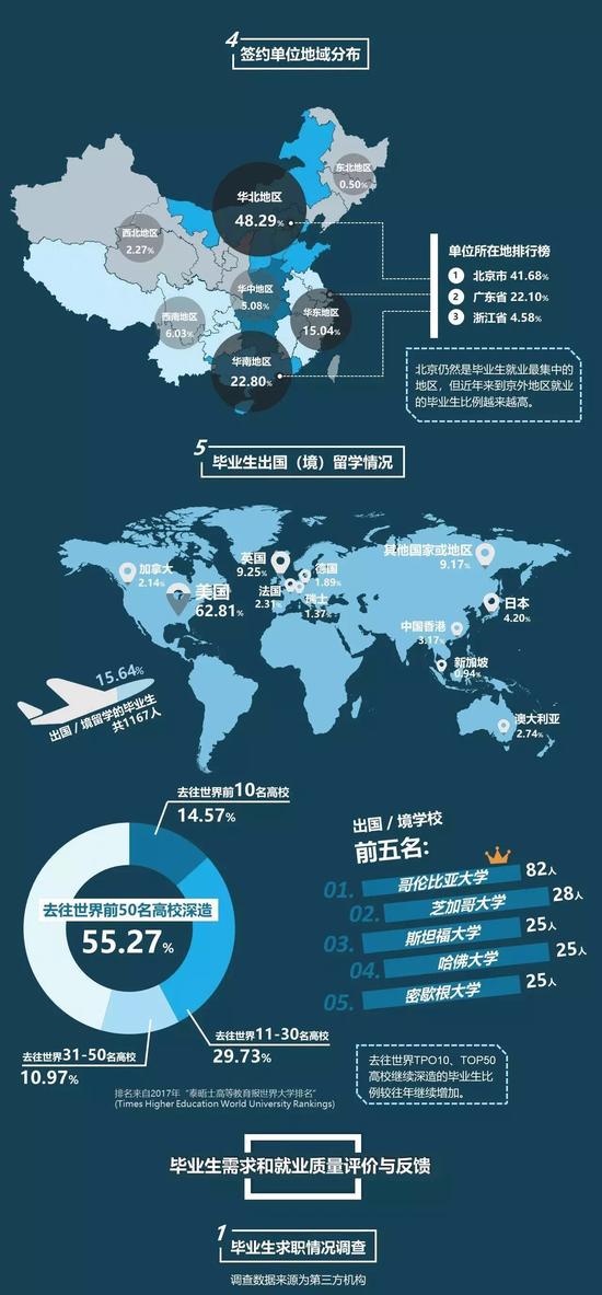 北大2017毕业生都去哪了？60%选择京外就业