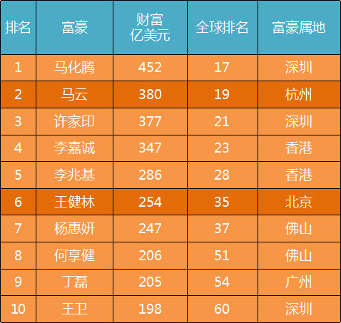 2017年华人十大富豪榜出炉 珠三角贡献了8个