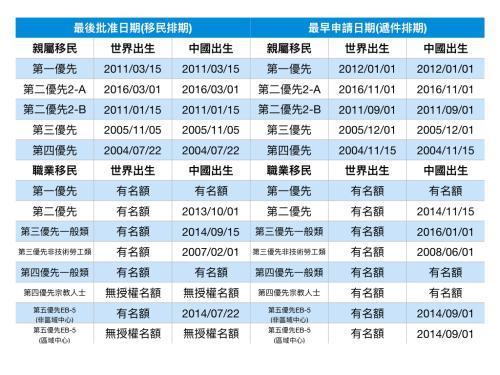 美国2月移民排期出炉 职业移民推进最快