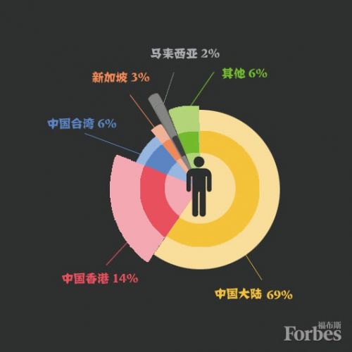 2017年王健林和马云谁有钱？全球富豪榜华人占17.5%