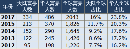 福布斯发布2017华人富豪榜