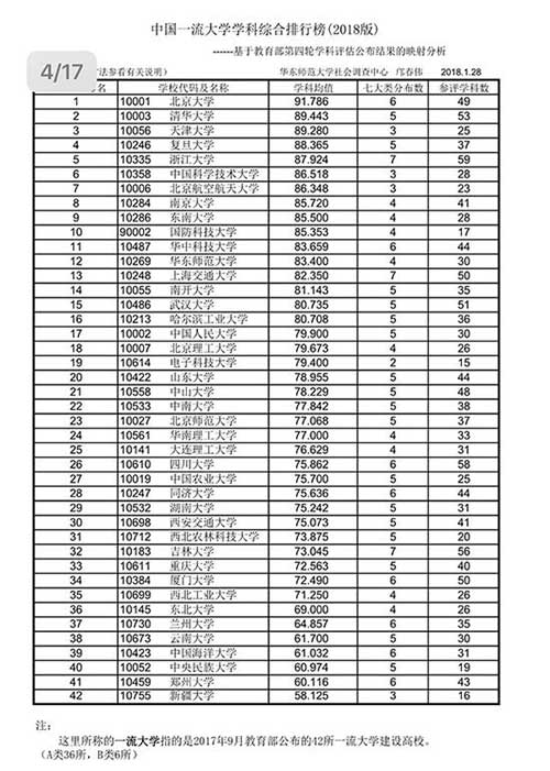 2018版中国大学学科排行榜发布:天津大学挤进前三