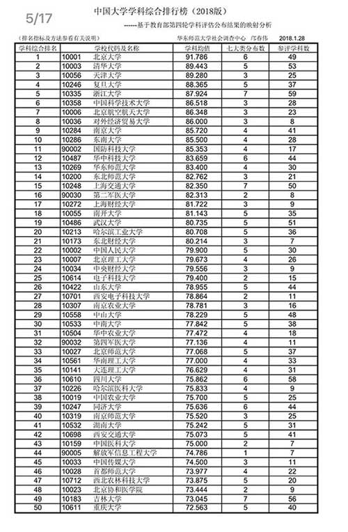 2018版中国大学学科排行榜发布:天津大学挤进前三