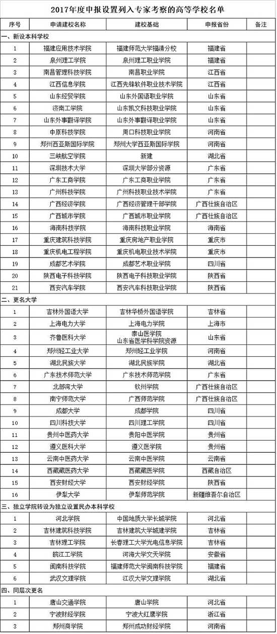 教育部发展规划司的2017年度申报设置列入专家考察高等学校名单