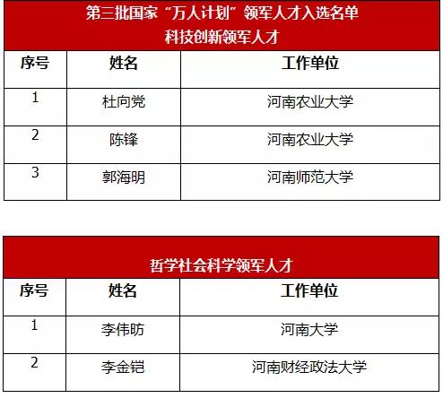 河南省9所高校13人入选第3批国家“万人计划”