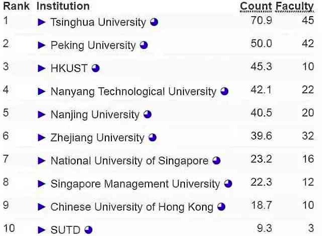 亚洲高校人工智能排名