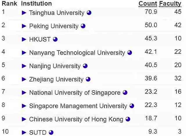 亚洲高校人工智能排名 亚洲高校人工智能排名