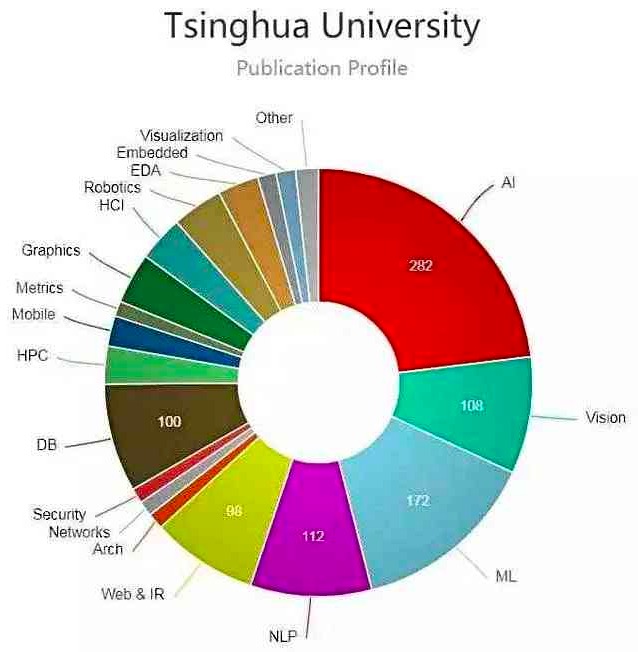 各高校文献发表方向细分图