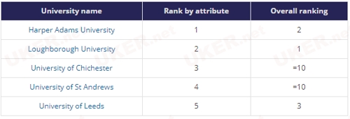 选校最佳参考 2018学生体验最好的英国大学出炉