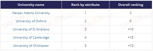 选校最佳参考 2018学生体验最好的英国大学出炉