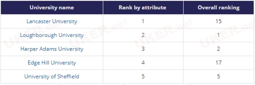 选校最佳参考 2018学生体验最好的英国大学出炉