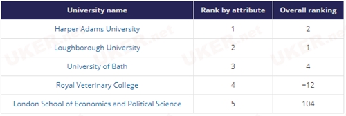 选校最佳参考 2018学生体验最好的英国大学出炉