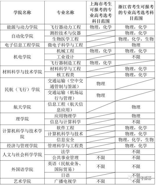 南航、南理工、南农江苏又有三所高校公布最新自主招生方案！