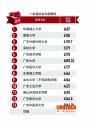 广东高校就业榜