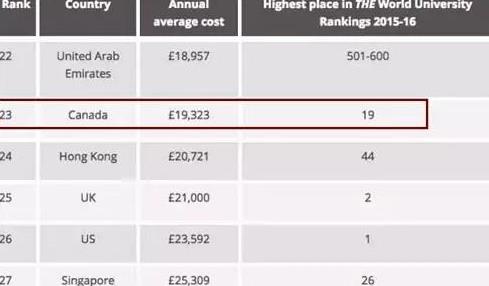 2018加拿大留学要多少钱 一年费用清单
