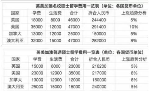 2018加拿大留学要多少钱 一年费用清单