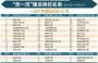 2018中国双一流大学排行榜揭晓，6所世界一流学科建设高校跌出200强！