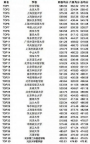 全国高校四六级平均分排名TOP200，这18所名校竟不如职业院校